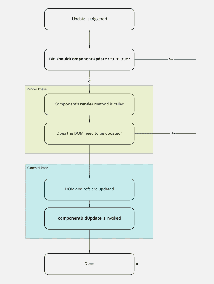Optimizing your React component lifecycle using Pure Components ...